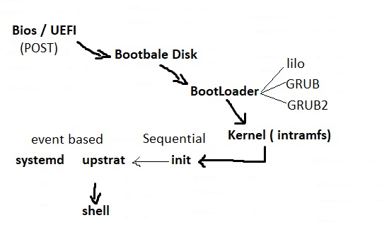 Boot procedure