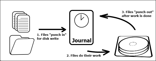 What is journaling?