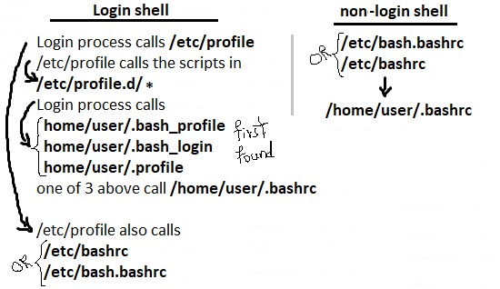 Login shells