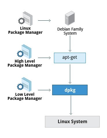 dpkg-rpm-apt-get-yum-zypper
