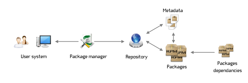 What is a Package Manager?
