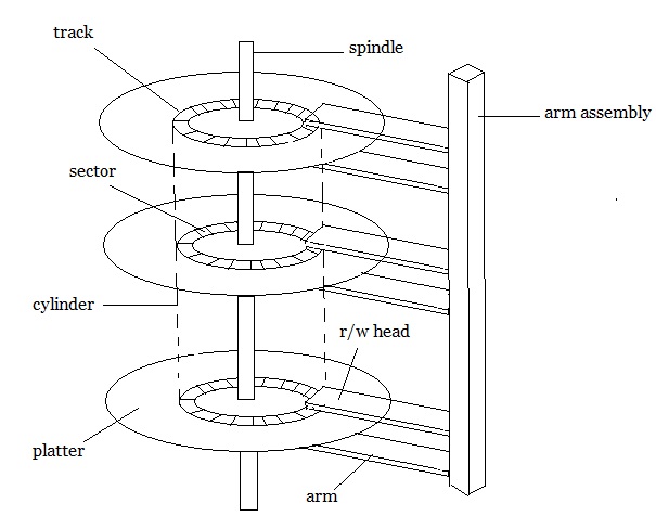 Disk tracks, cylinders, and sectors