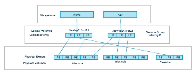 How LVM works?