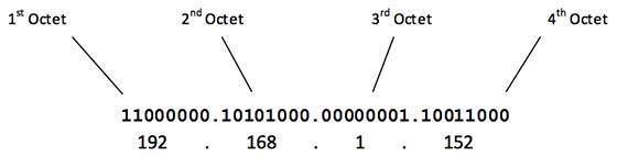 IP v4 address breakdown
