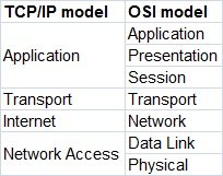 TCP/IP vs OSI