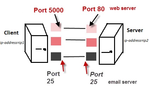 Ports