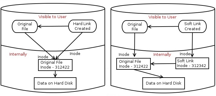 Creating links