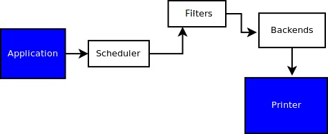 cups in linux