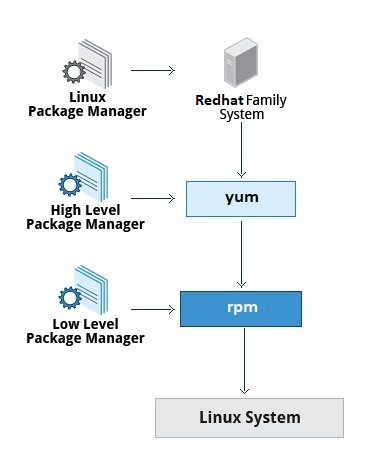rpm-yum