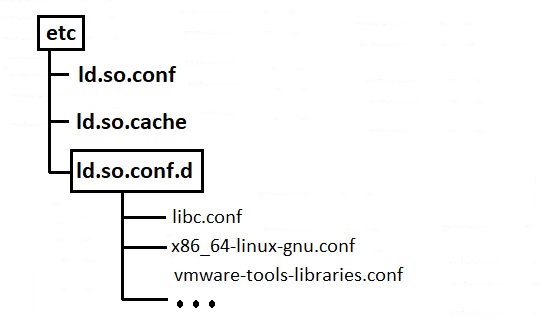 Locating Shared Libraries in Linux