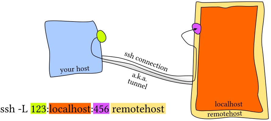 what is ssh port forwarding?