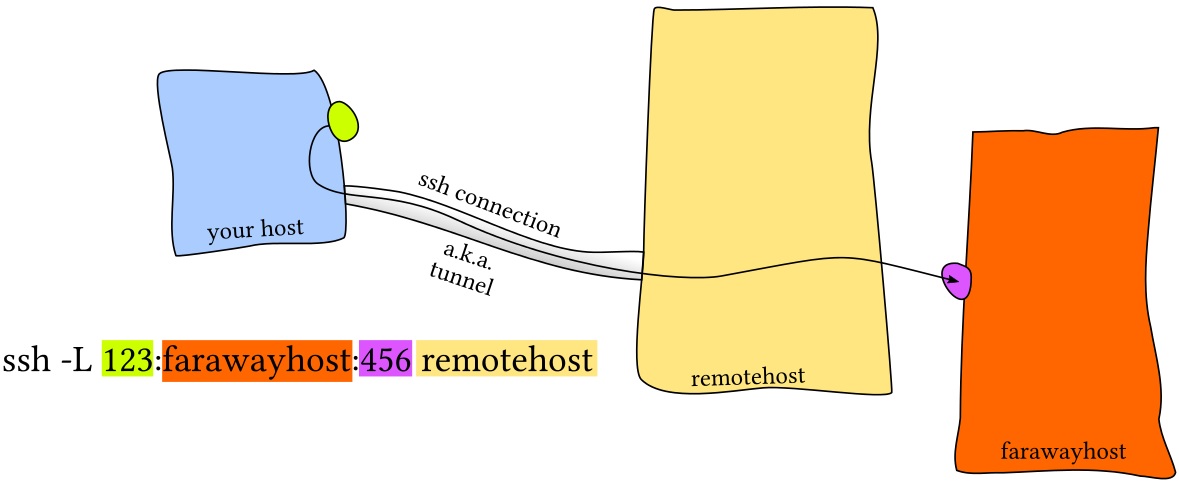 ssh port forwarding?