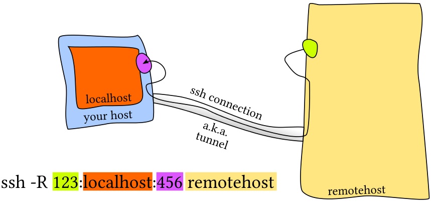 Remote port forwarding